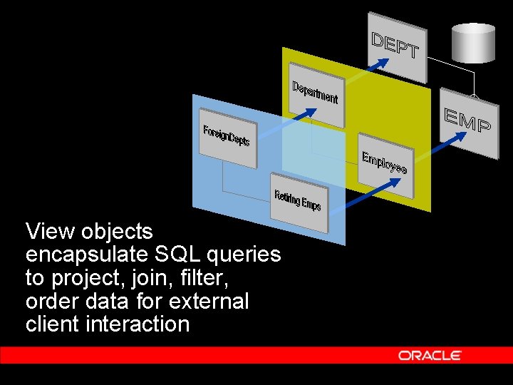 View objects encapsulate SQL queries to project, join, filter, order data for external client