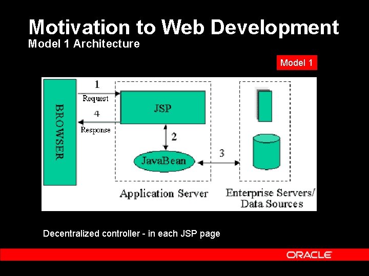 Motivation to Web Development Model 1 Architecture Model 1 Decentralized controller - in each