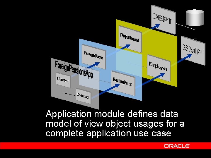 Application module defines data model of view object usages for a complete application use