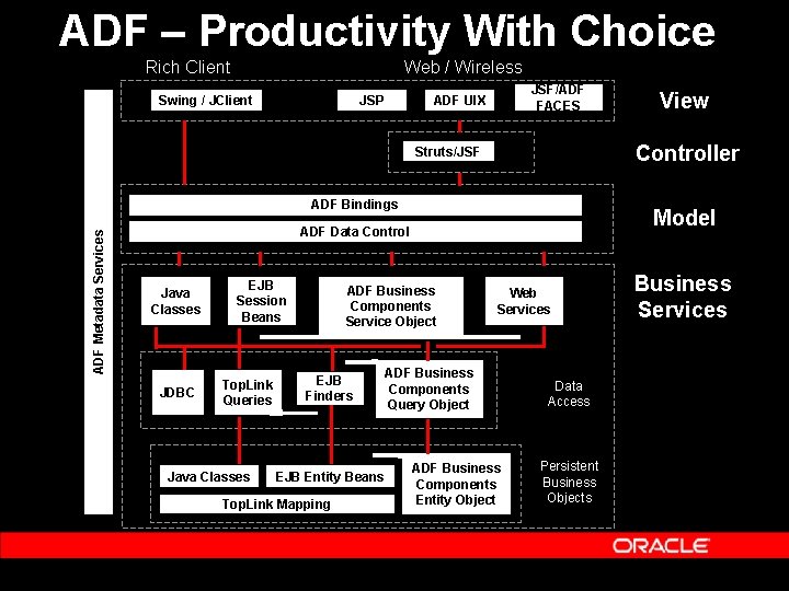 ADF – Productivity With Choice Rich Client Web / Wireless Swing / JClient JSP