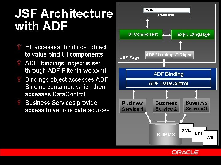JSF Architecture with ADF Ÿ EL accesses “bindings” object to value bind UI components