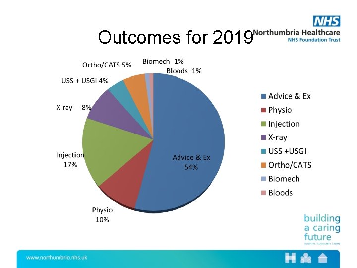 Outcomes for 2019 