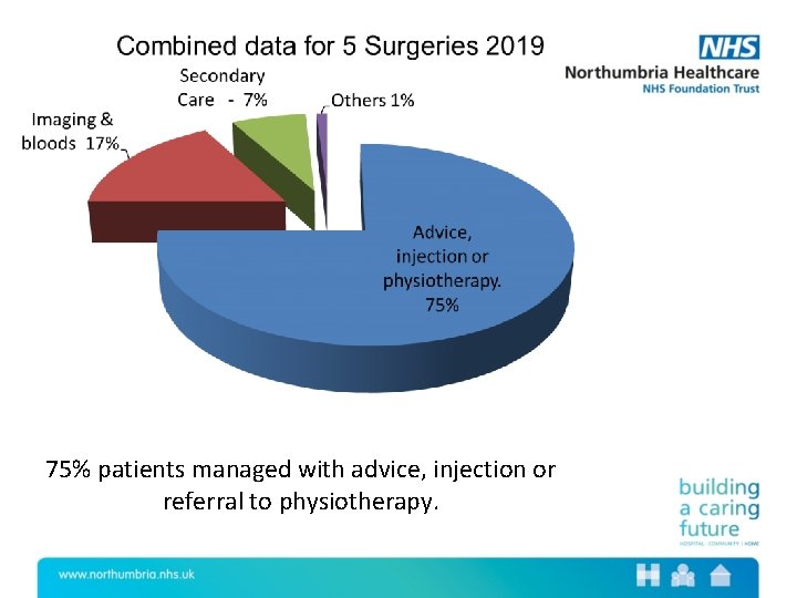 75% patients managed with advice, injection or referral to physiotherapy. 