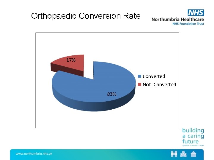 Orthopaedic Conversion Rate 
