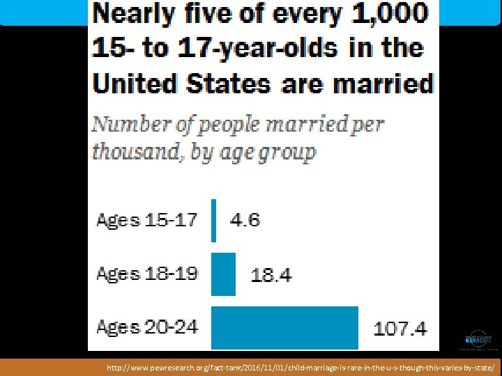 Rwanda http: //www. pewresearch. org/fact-tank/2016/11/01/child-marriage-is-rare-in-the-u-s-though-this-varies-by-state/ 