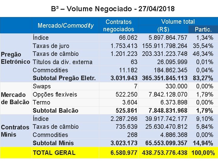 B³ – Volume Negociado - 27/04/2018 Mercado/Commodity Índice Taxas de juro Taxas de câmbio