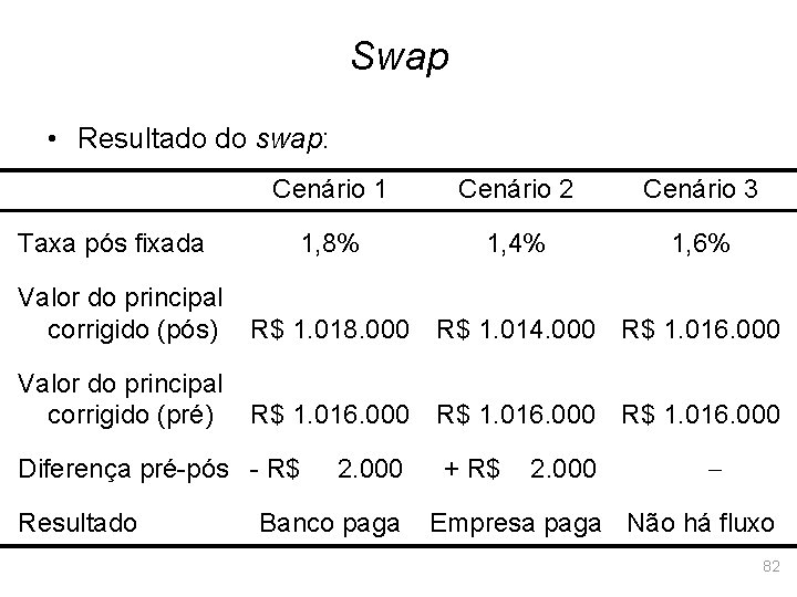 Swap • Resultado do swap: Taxa pós fixada Cenário 1 Cenário 2 Cenário 3