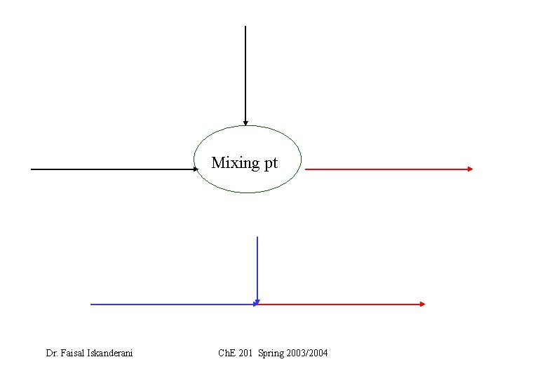 Mixing pt Dr. Faisal Iskanderani Ch. E 201 Spring 2003/2004 