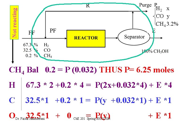 Not reacting H 2 x CO y CH 4 3. 2% CH 4 Bal