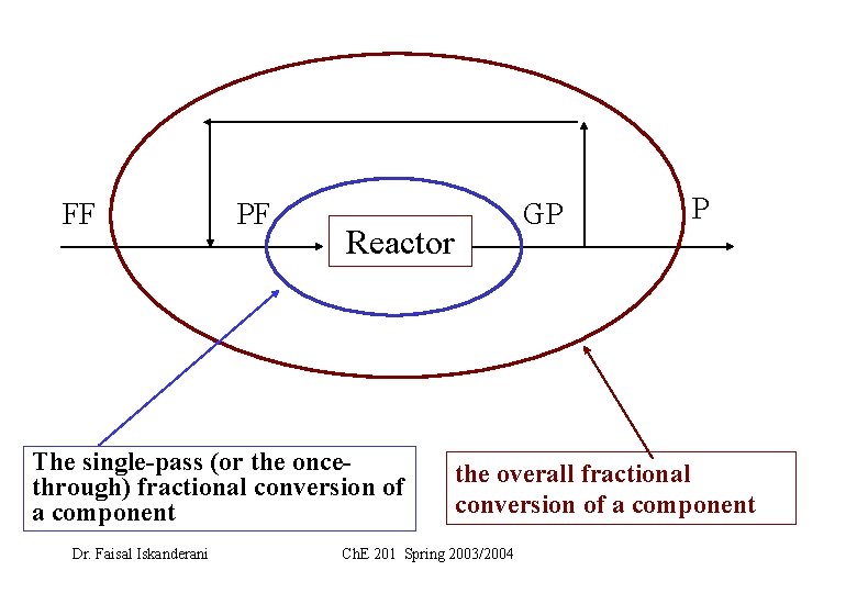 FF PF Reactor The single-pass (or the oncethrough) fractional conversion of a component Dr.