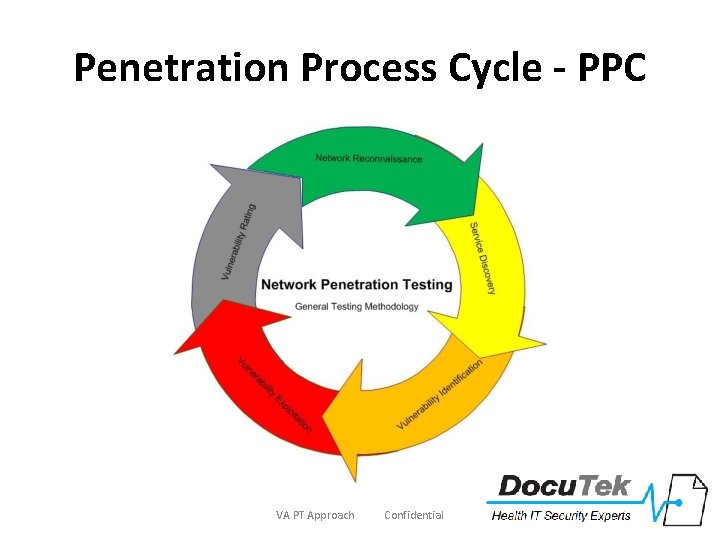 Penetration Process Cycle - PPC VA PT Approach Confidential 16 