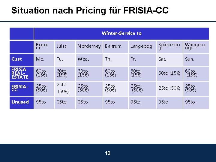 Situation nach Pricing für FRISIA-CC Winter-Service to Borku m Juist Norderney Baltrum Langeoog Spiekeroo