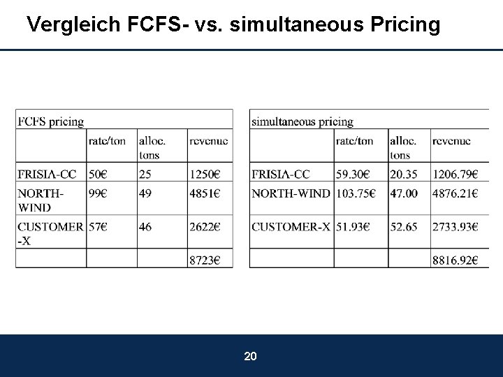 Vergleich FCFS- vs. simultaneous Pricing 20 