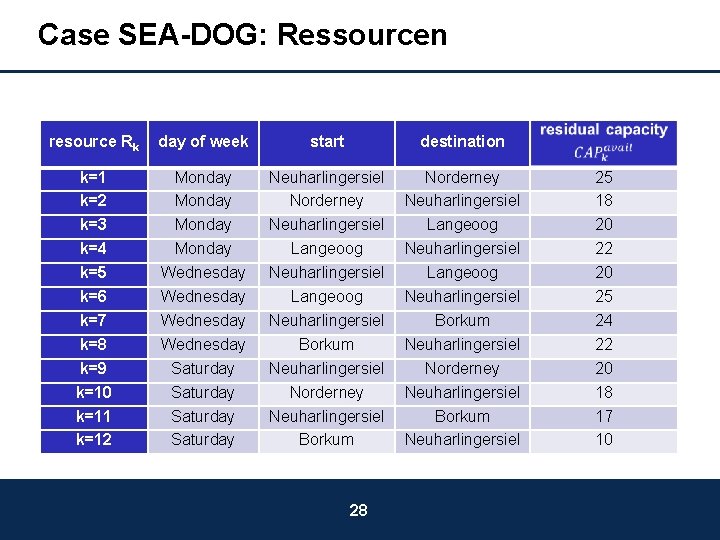 Case SEA-DOG: Ressourcen resource Rk day of week start destination k=1 k=2 k=3 k=4