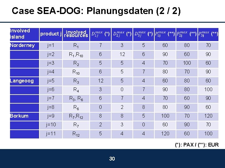 Case SEA-DOG: Planungsdaten (2 / 2) Involved island involved product j resources Norderney j=1