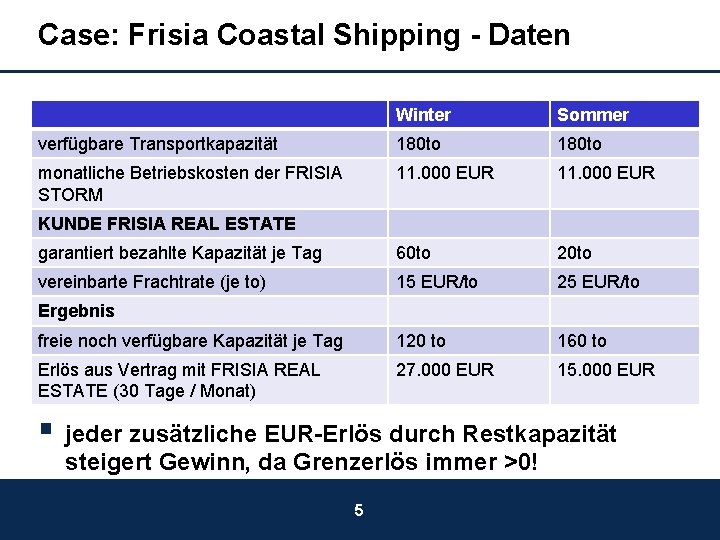 Case: Frisia Coastal Shipping - Daten Winter Sommer verfügbare Transportkapazität 180 to monatliche Betriebskosten