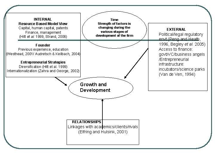 INTERNAL Resource Based Model View Capital, human capital, patents Finance, management (Hitt et al.