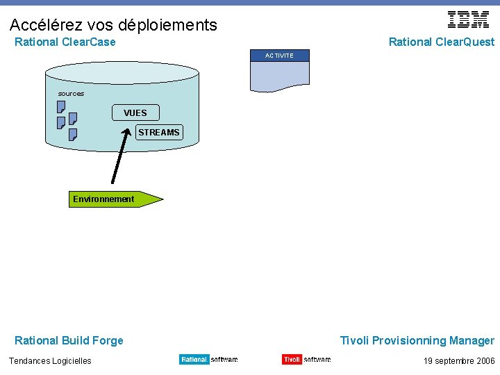 Accélérez vos déploiements Rational Clear. Case Rational Clear. Quest ACTIVITE sources VUES STREAMS Environnement