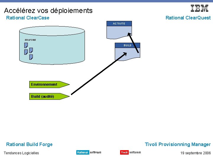 Accélérez vos déploiements Rational Clear. Case Rational Clear. Quest ACTIVITE sources BUILD Environnement Build