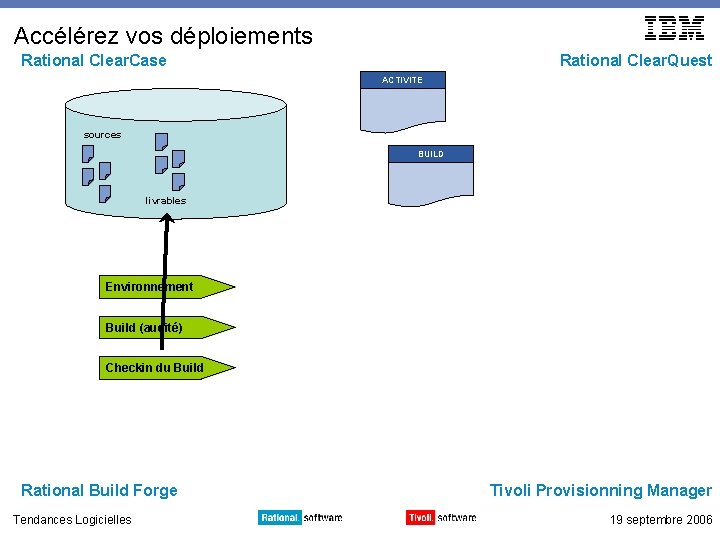 Accélérez vos déploiements Rational Clear. Case Rational Clear. Quest ACTIVITE sources BUILD livrables Environnement