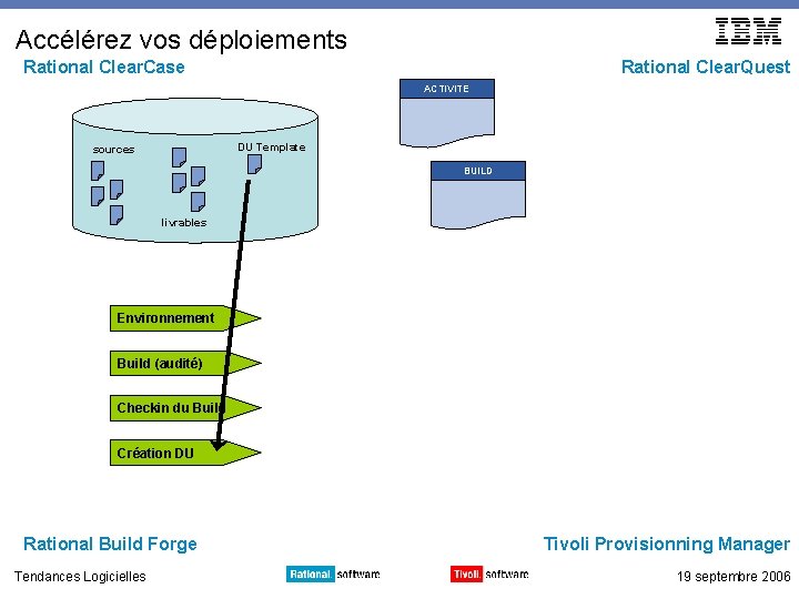 Accélérez vos déploiements Rational Clear. Case Rational Clear. Quest ACTIVITE DU Template sources BUILD