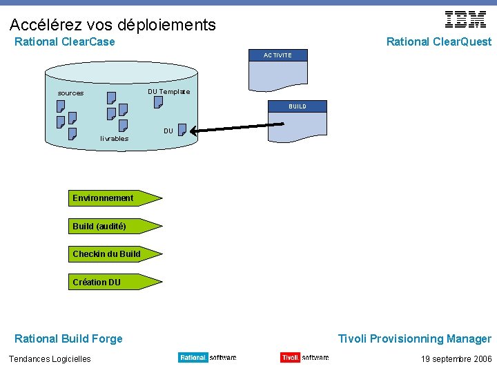 Accélérez vos déploiements Rational Clear. Case Rational Clear. Quest ACTIVITE DU Template sources BUILD