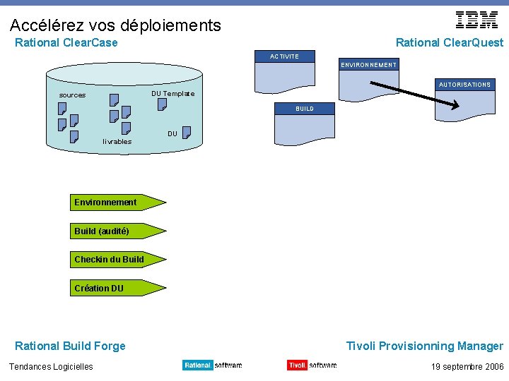 Accélérez vos déploiements Rational Clear. Case Rational Clear. Quest ACTIVITE ENVIRONNEMENT AUTORISATIONS DU Template