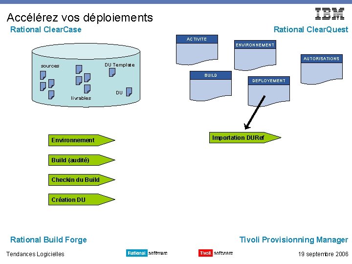 Accélérez vos déploiements Rational Clear. Case Rational Clear. Quest ACTIVITE ENVIRONNEMENT AUTORISATIONS DU Template