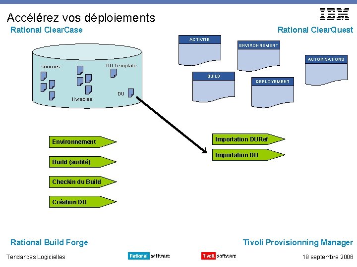 Accélérez vos déploiements Rational Clear. Case Rational Clear. Quest ACTIVITE ENVIRONNEMENT AUTORISATIONS DU Template