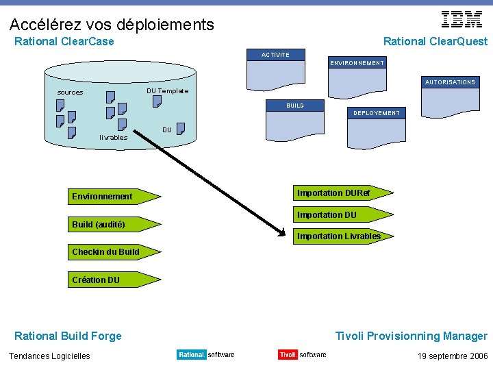 Accélérez vos déploiements Rational Clear. Case Rational Clear. Quest ACTIVITE ENVIRONNEMENT AUTORISATIONS DU Template