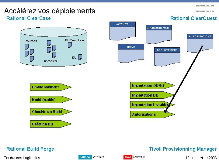 Accélérez vos déploiements Rational Clear. Case Rational Clear. Quest ACTIVITE ENVIRONNEMENT AUTORISATIONS DU Template