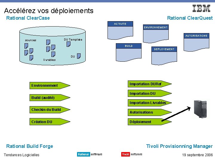 Accélérez vos déploiements Rational Clear. Case Rational Clear. Quest ACTIVITE ENVIRONNEMENT AUTORISATIONS DU Template