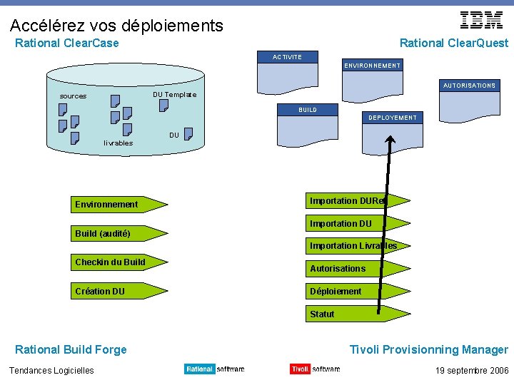 Accélérez vos déploiements Rational Clear. Case Rational Clear. Quest ACTIVITE ENVIRONNEMENT AUTORISATIONS DU Template