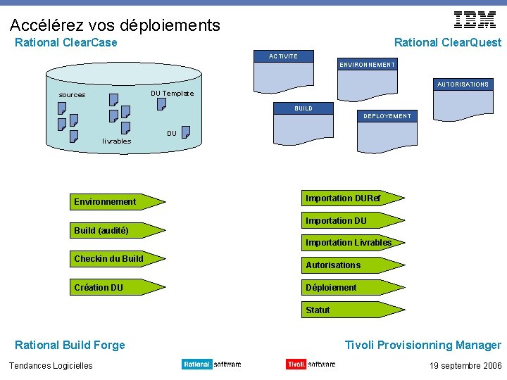 Accélérez vos déploiements Rational Clear. Case Rational Clear. Quest ACTIVITE ENVIRONNEMENT AUTORISATIONS DU Template