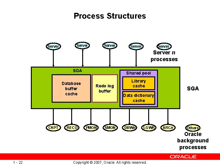 Process Structures Server Server n processes SGA Database buffer cache CKPT RECO Shared pool