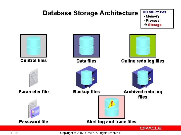 Database Storage Architecture Control files Data files Online redo log files Parameter file Backup