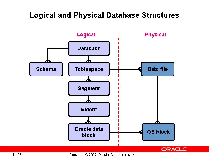 Logical and Physical Database Structures Logical Physical Database Schema Tablespace Data file Segment Extent