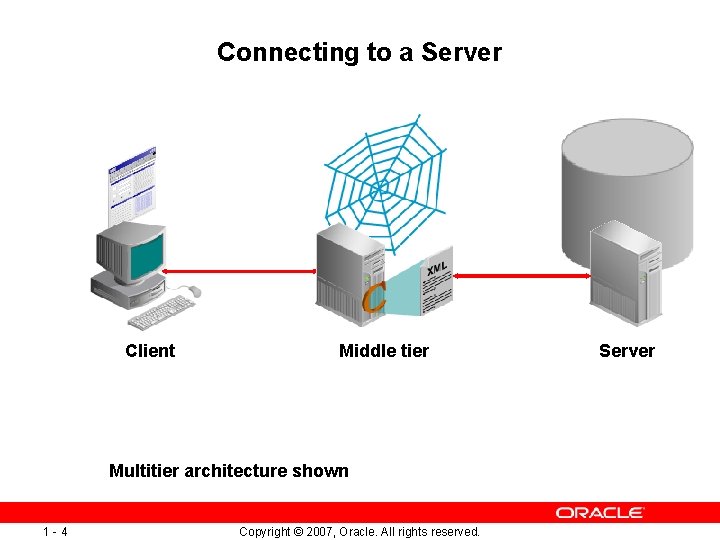 Connecting to a Server Client Middle tier Multitier architecture shown 1 -4 Copyright ©