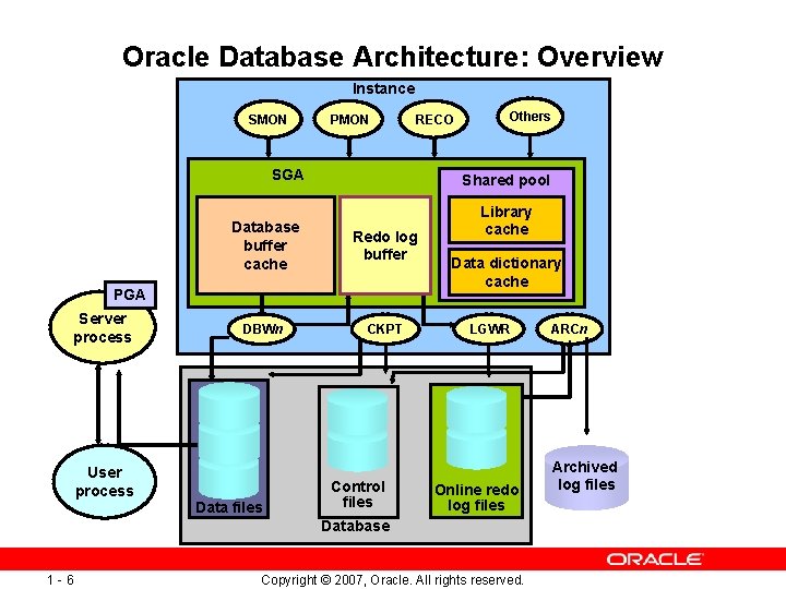 Oracle Database Architecture: Overview Instance SMON PMON RECO SGA Shared pool Database buffer cache