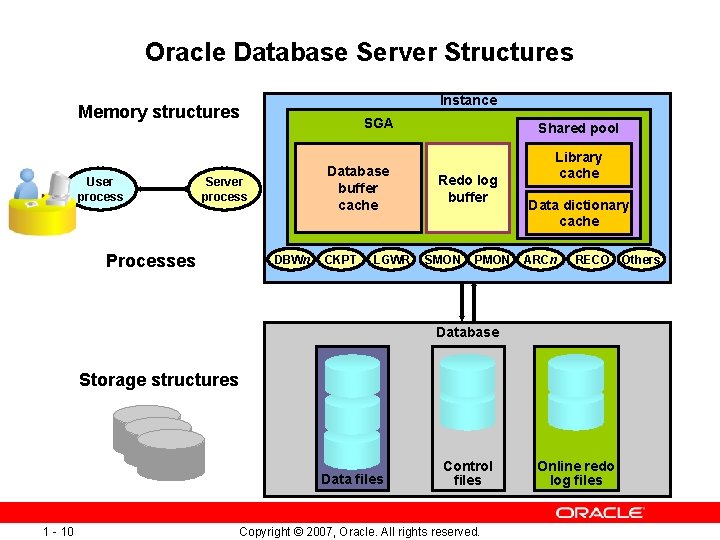 Oracle Database Server Structures Instance Memory structures User process SGA Database buffer cache Server
