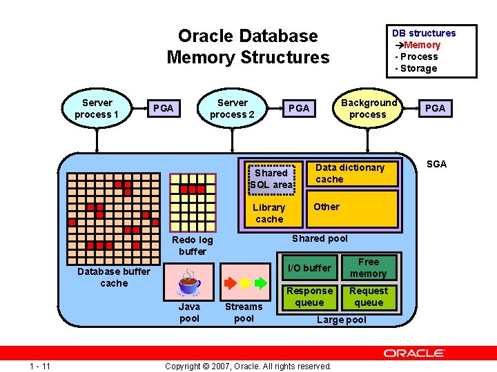 Oracle Database Memory Structures Server process 1 Server process 2 PGA Library cache Database