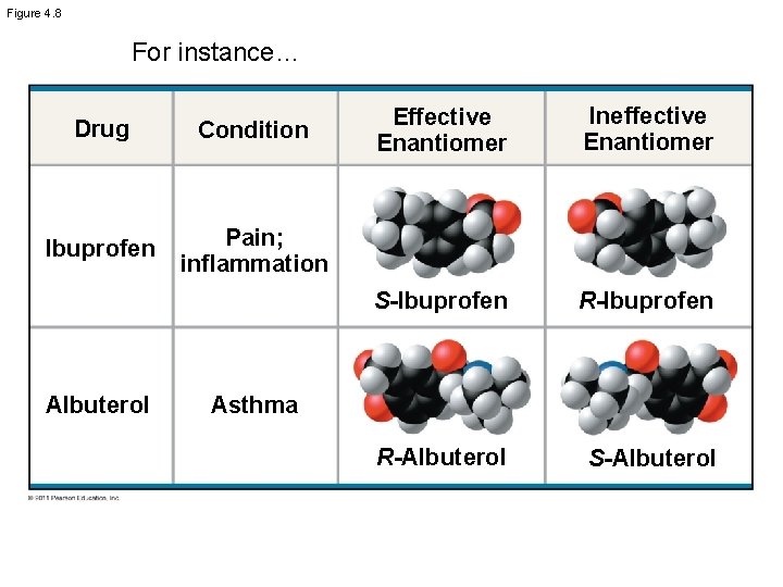 Figure 4. 8 For instance… Drug Condition Ibuprofen Pain; inflammation Albuterol Effective Enantiomer Ineffective
