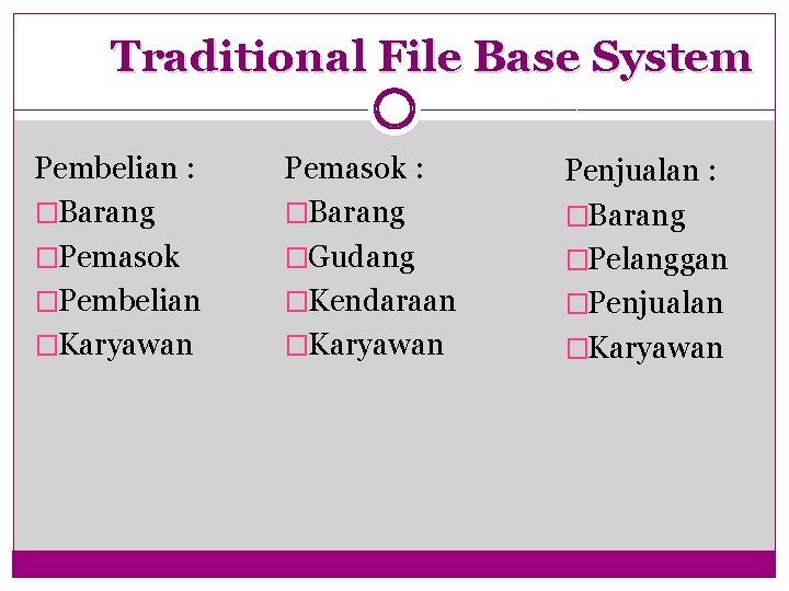 Traditional File Base System Pembelian : �Barang �Pemasok �Pembelian �Karyawan Pemasok : �Barang �Gudang