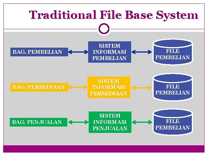 Traditional File Base System BAG. PEMBELIAN SISTEM INFORMASI PEMBELIAN FILE PEMBELIAN BAG. PERSEDIAAN SISTEM