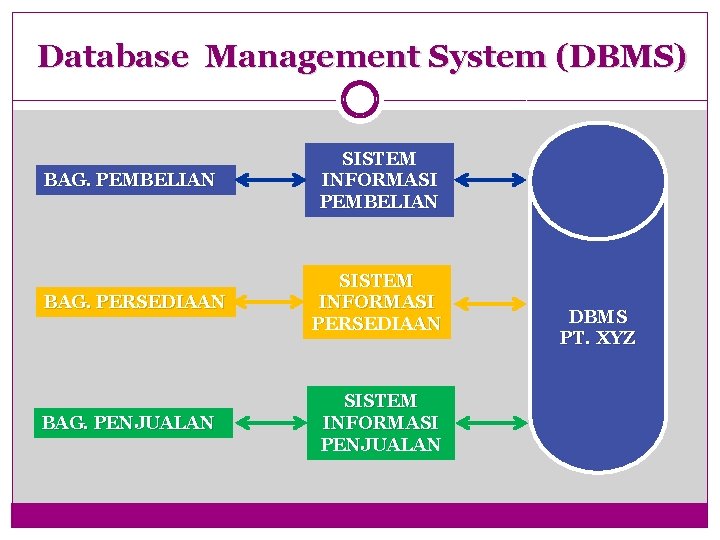 Database Management System (DBMS) BAG. PEMBELIAN SISTEM INFORMASI PEMBELIAN BAG. PERSEDIAAN SISTEM INFORMASI PERSEDIAAN