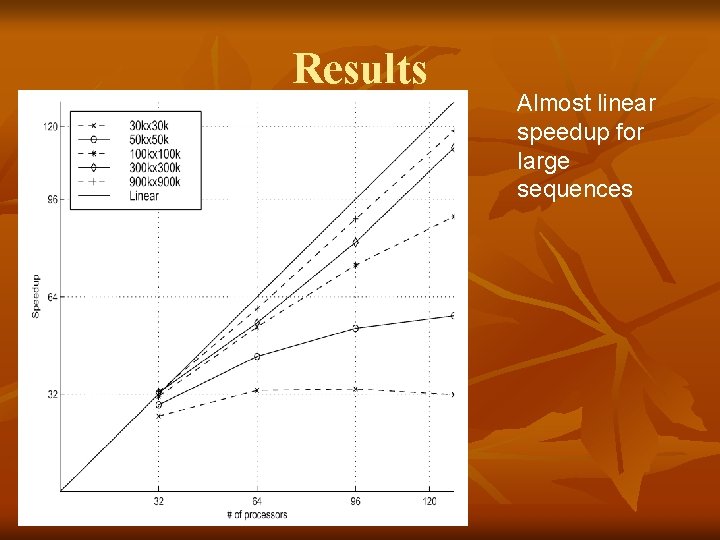 Results Almost linear speedup for large sequences 