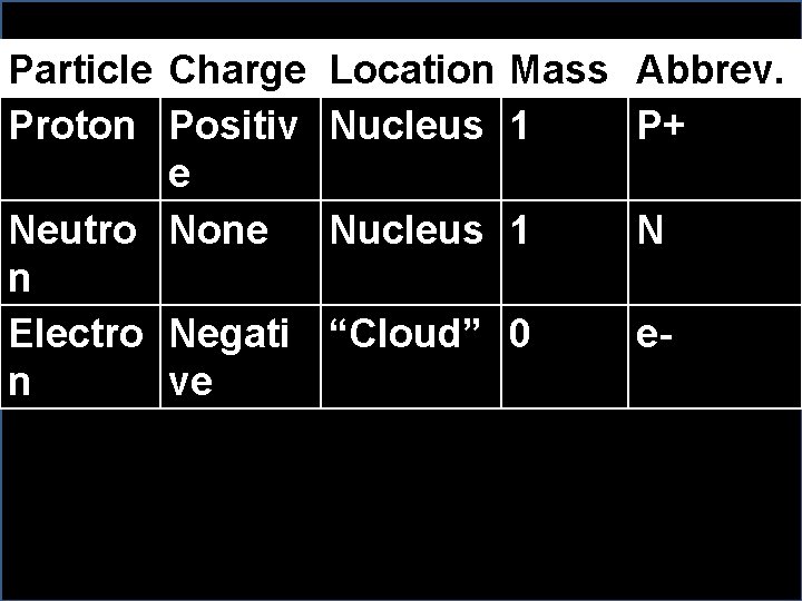 Particle Charge Location Proton Positiv Nucleus e Neutro None Nucleus n Electro Negati “Cloud” Particle Charge Location Proton Positiv Nucleus e Neutro None Nucleus n Electro Negati “Cloud”