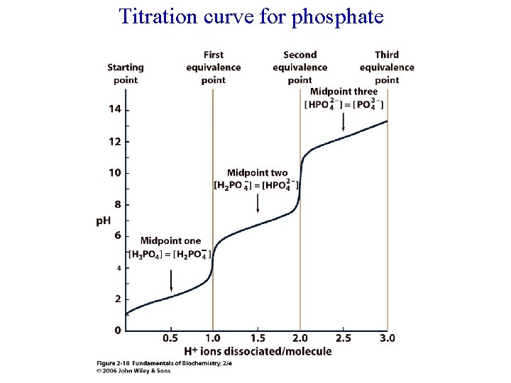 Titration curve for phosphate 