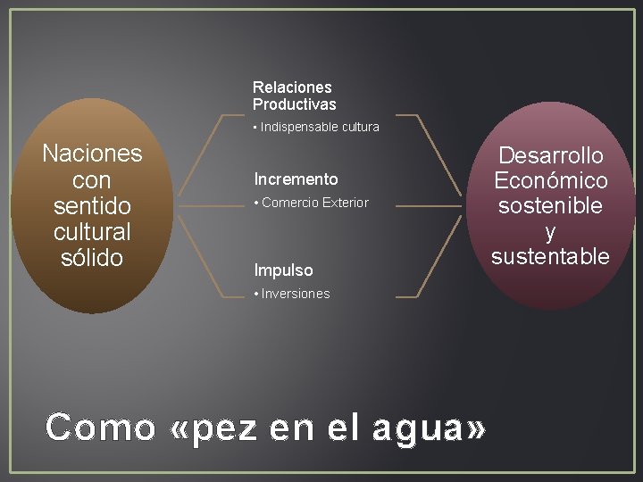 LA CULTURA COMO FACTOR BSICO EN EL DESARROLLO