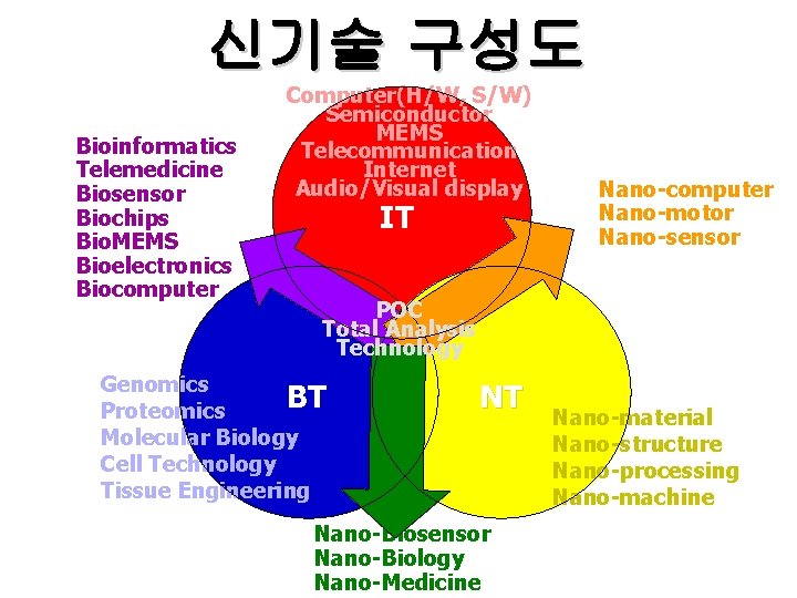 신기술 구성도 Bioinformatics Telemedicine Biosensor Biochips Bio. MEMS Bioelectronics Biocomputer Computer(H/W, S/W) Semiconductor MEMS